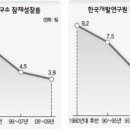 한국경제의 문제점과 해결방법(6) 이미지
