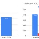 AMD, 인텔, 거대한 발걸음, 새로운 왕을 능가하다 : 첫 번째 테스트에서 Ryzen 4000에 대한 의견 이미지