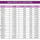 2024 16개 광역단위 자사고 경쟁률 이미지