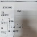 가문사 1(영일 정 씨 감무공파 중 청안공파 소종 보)