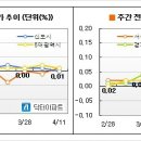 4월2주 마켓워치] 저가매물에만 ‘눈깜빡’ 이미지