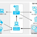 [의학]U-헬스케어, 환자가 어디에 있든 그곳이 병원이다 이미지