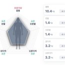 더탄탄병원 | 인천 다이어트 병원 예신관리 3회차 후기