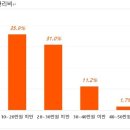 아파트 관리비 월 20만~30만원은 '기본'…4명중 3명은 "비싸다" 이미지