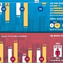 노도강 아닌 강남부터 팔았다 … 고가 1주택자도 매도행렬 가세 이미지