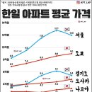 한국 일본 아파트 평균 가격 이미지