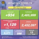 [태국 뉴스] 9월 21일 정치, 경제, 사회, 문화 이미지