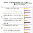 2021학년도 운현 교육 운영에 대한 학부모 만족도 조사 결과 이미지