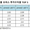 지난해 서울 오피스 투자수익률 가장 높은 지역은? 이미지