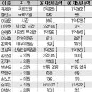 재산증식 비결은 ‘부동산·저축’ 이미지