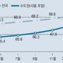 전세금 고공행진… 수도권도 집값 70% 처음 넘어 이미지