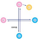 알기쉬운 우주변화의 원리(음양오행의 원리) 이미지