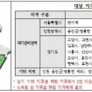 2020년도 수도권 노후경유차 조기폐차 사업안내 이미지