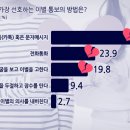 가장 선호하는 이별 통보 방법 설문조사 결과 이미지