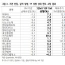 코스피 1년 선행 영업익 상향과 퀀트 소팅 상위 종목 이미지