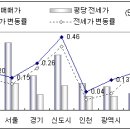[7월5주 전국시황] 강남권 재건축 아파트 값 0.31% 하락 이미지