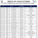 U-19 대표팀 9월 아시안컵 지역예선 명단 이미지