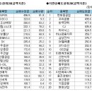 주간 코스피,코스닥 (기관,외국인,개인별)순매매 상위종목 이미지