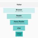 오버뎁스 | [UI/UX] 퍼널은 줄일수록 좋은걸까?