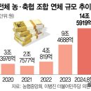 [단독] 지역 농축협 초비상…연체액 15조 육박 이미지