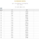 두산 매치플레이 챔피언십 32강 대진 시간표 이미지