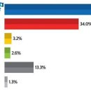 (뉴스 토마토 여론조사) 민주당 45.5% 대 국민의힘 34.0% 이미지