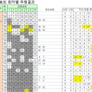 (주)코리아세븐 길동6호점 | 로또770회 1등 8명 21억원씩 당첨 번호와 당첨 판매점