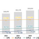 학생수 19만명 감소 이미지