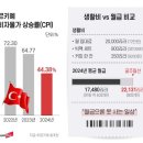 스벅 한잔에 9200원이 된 튀르키예 상황 이미지