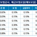 [예금보험공사 3.0]보호한도 상향 논의에 예보료율 산정 '촉각'④은행마다 다른 예보료율, 조달금리 상승분은 소비자 부담으로 전가 이미지