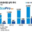 한달간 50% 오른 에코프로비엠, 실적도 함께 뛴다 이미지