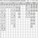 28회기 찬양 율동 워십 대회 수상결과 집계표입니다. 이미지