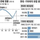 정의선 부회장 "현대차(車), 유럽을 잡아라" 이미지