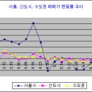 아파트값 서울ㆍ신도시ㆍ수도권 모두 하락세'........... 이미지