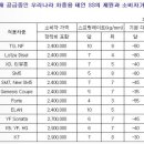 쇼바와 스프링의 궁합. (스프링레이트와 쇽업쇼바의 감쇄력) 이미지