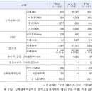 에너지신산업, ‘보급·수출’ 쌍끌이 순항,신재생에너지 651MW(태양광329.MW 차지)보급과 ESS 수출 32%증가 금년 1~4월간,신재생에너지 할인특례제도 한몫 예정 이미지