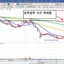 수젠텍 상마감주 시가약세법 6200원에서 7580까지 급등 이미지
