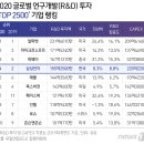 대한민국 주요 기업 R&D (연구-개발) 연구소 현황 이미지