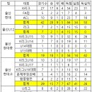 2020 울산현대 프로&유스팀 성적 이미지