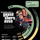 Grand Theft Auto 차트 작성: GTA의 예산 및 수익 이미지