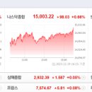 뉴욕증시, 내년 금리인하 기대감 랠리모드…S&amp;P 0.59%↑/ 유럽 7개국, ‘35년까지 탄소배출 발전소 퇴출...