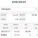 [공모주] 씨케이솔루션 매도후기 / NH투자증권