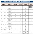 2024 제3회 제주도 지방공무원(9급 등) 임용 필기시험 합격선 이미지