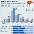[긴급진단] 통계로 보는 전세, 월세, 고금리 집값에 쫓겨나는 2030세대 이미지
