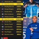 역대 EPL 최고이적료 순위 업데이트 이미지