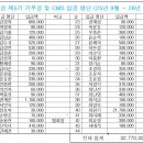 기부금 및 CMS성금 집계현황 이미지