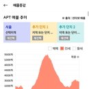 '24년 1월 서울 아파트 시장 정리 (매매가의 양극화 완화 가능성과 전세가 상승 지속) 이미지