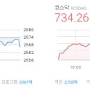 마감시황 2025/03/14 - 코스피 2,566.36 ▼7.28 (-0.28%), 코스닥 734.26 △11.46 (+1.59%)