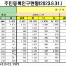 [임실소식] 13명 태어나고 44명 사망하고(임실군인구현황 2023년 8월 기준) 이미지