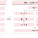 화훼장식기능사 국가자격증과정 이미지